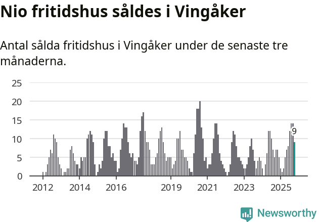 Graf: Antal sålda fritidshus i Vingåkers kommun