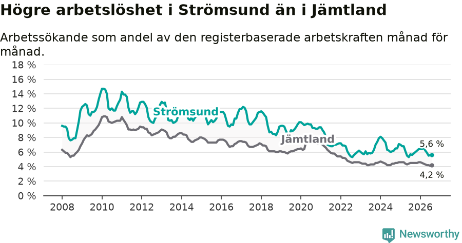 Graf: Arbetslöshet i Strömsunds kommun och Jämtlands län