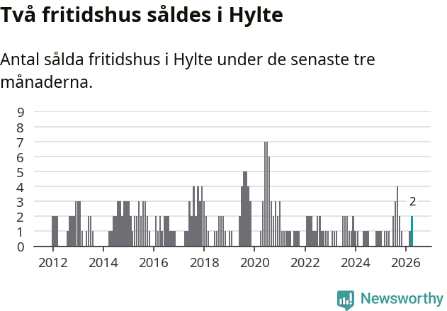 Graf: Antal sålda fritidshus i Hylte kommun