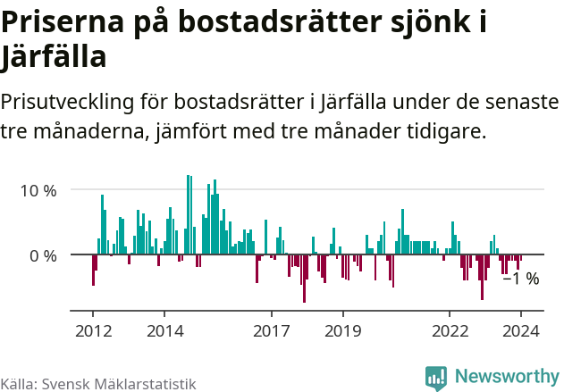 Graf: Prisutveckling för bostadsrätter i Järfälla kommun