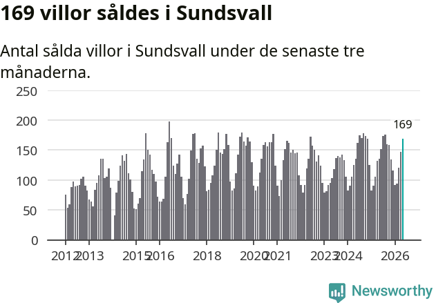 Graf: Antal sålda villor i Sundsvalls kommun