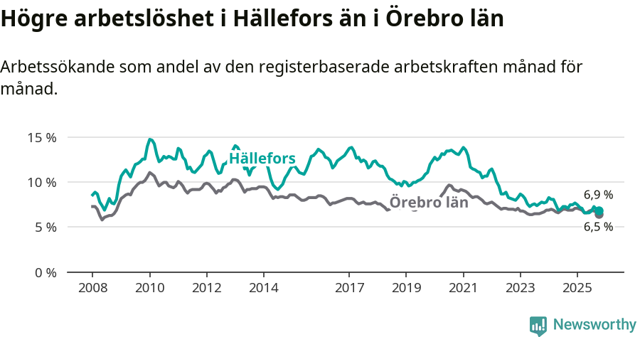 Graf: Arbetslöshet i Hällefors kommun och Örebro län