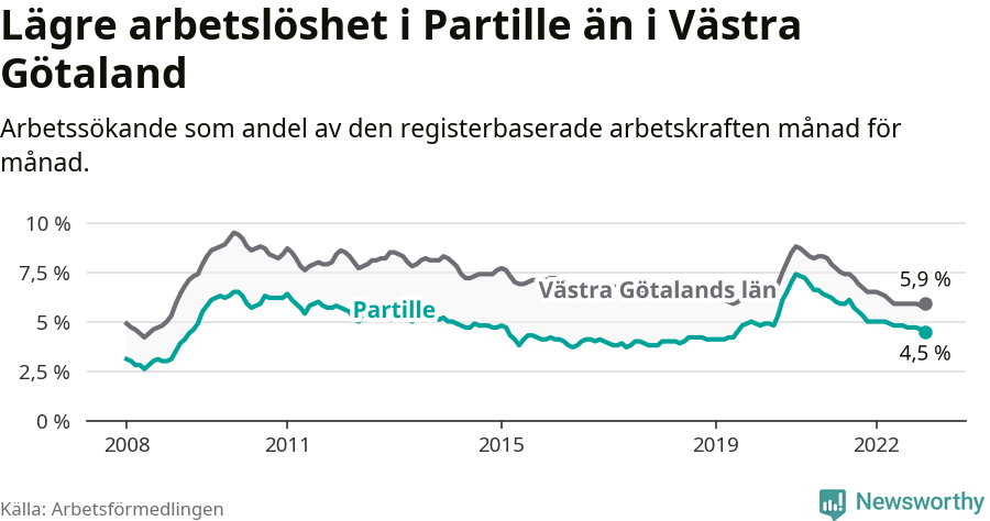 Graf: Arbetslöshet i Partille kommun och Västra Götalands län