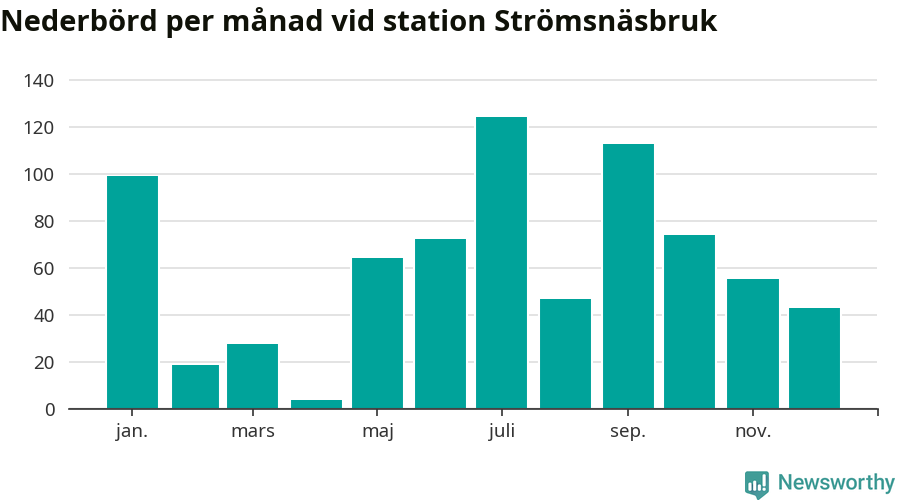 Diagram som visar total nederbörd, månad för månad.