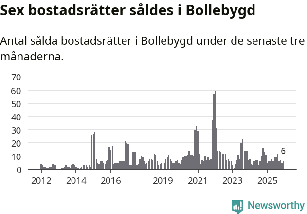 Graf: Antal sålda bostadsrätter i Bollebygds kommun
