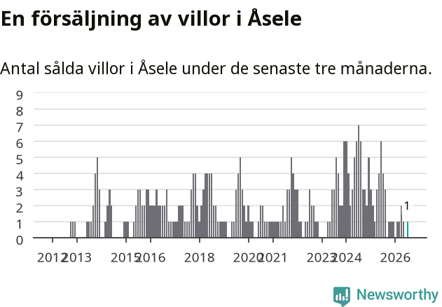 Graf: Antal sålda villor i Åsele kommun