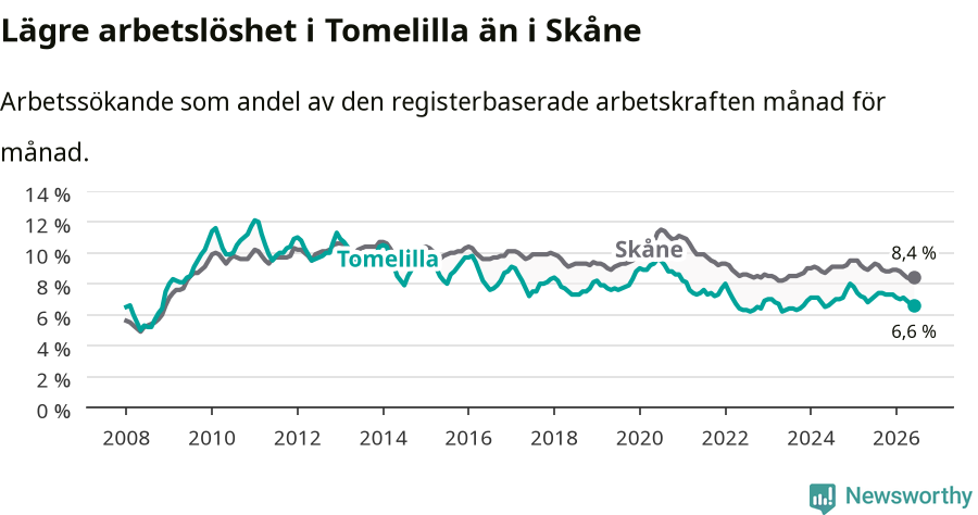 Graf: Arbetslöshet i Tomelilla kommun och Skåne län