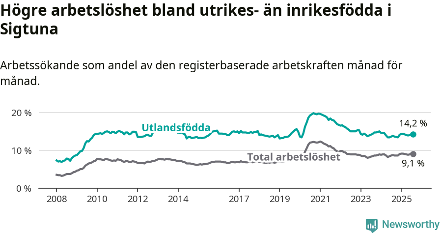 Graf: Skillnad i arbetslöshet mellan utrikesfödda och hela befolkningen i Sigtuna kommun