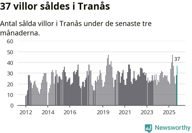 Graf: Antal sålda villor i Tranås kommun