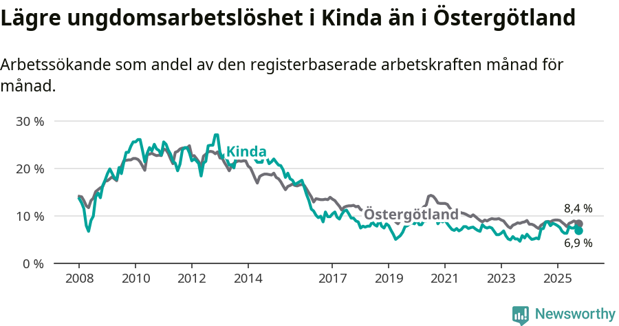 Graf: Arbetslöshet bland unga i Kinda kommun och Östergötlands län