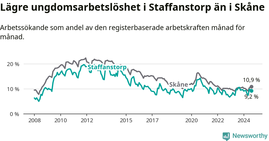 Graf: Arbetslöshet bland unga i Staffanstorps kommun och Skåne län