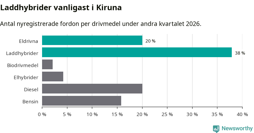 Graf: Antal nyregistrerade fordon per drivmedel