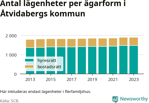 stapeldiagram över fördelningen mellan bostadsrätter och hyresrätter
