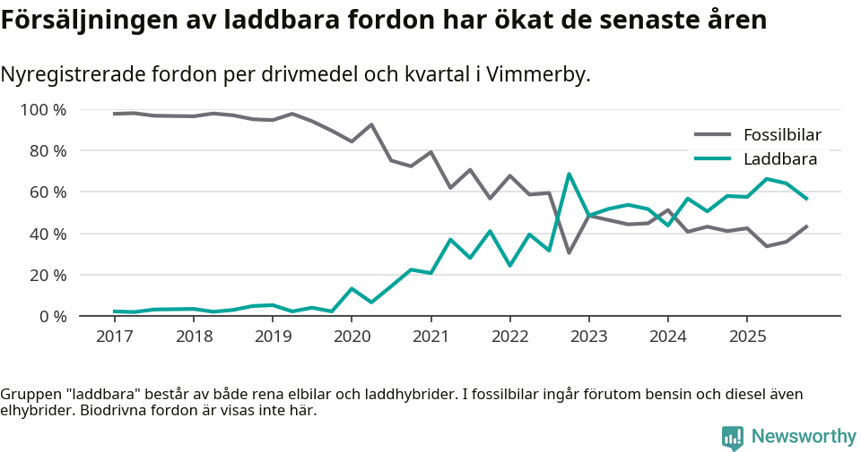 Graf: Andel laddbara bilar av alla nyregistreringar över tid