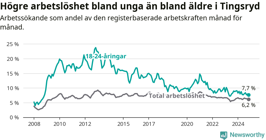 Graf: Skillnad i arbetslöshet mellan unga och hela befolkningen i Tingsryds kommun
