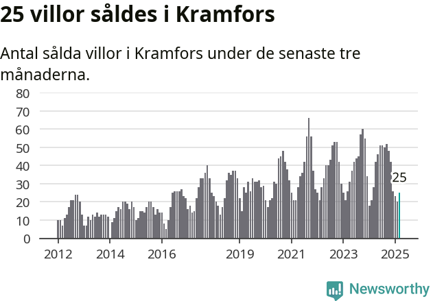 Graf: Antal sålda villor i Kramfors kommun