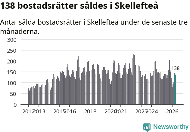 Graf: Antal sålda bostadsrätter i Skellefteå kommun