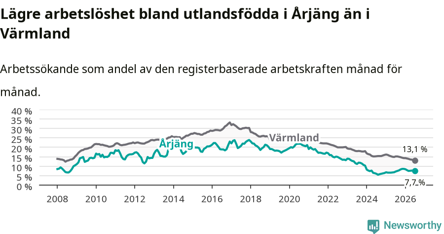 Graf: Arbetslöshet bland utrikesfödda i Årjängs kommun och Värmlands län