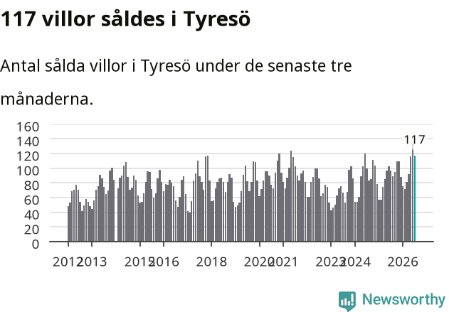 Graf: Antal sålda villor i Tyresö kommun