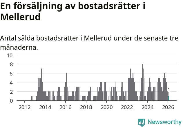 Graf: Antal sålda bostadsrätter i Melleruds kommun