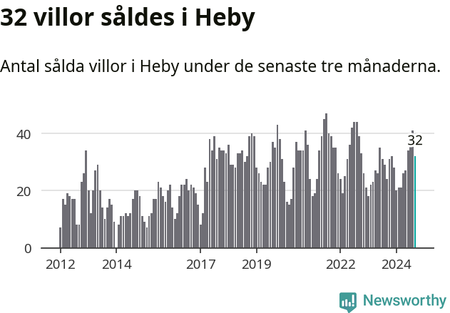 Graf: Antal sålda villor i Heby kommun