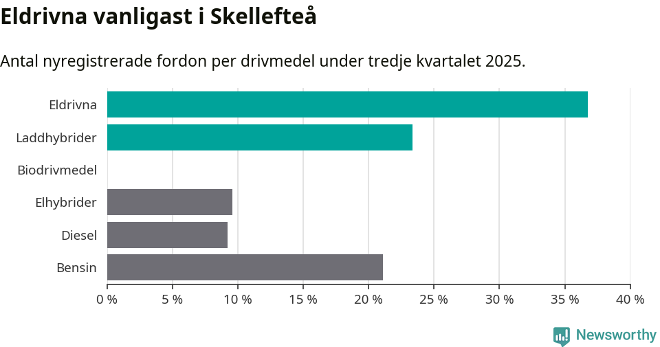 Graf: Antal nyregistrerade fordon per drivmedel