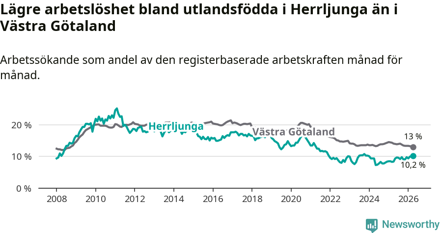 Graf: Arbetslöshet bland utrikesfödda i Herrljunga kommun och Västra Götalands län