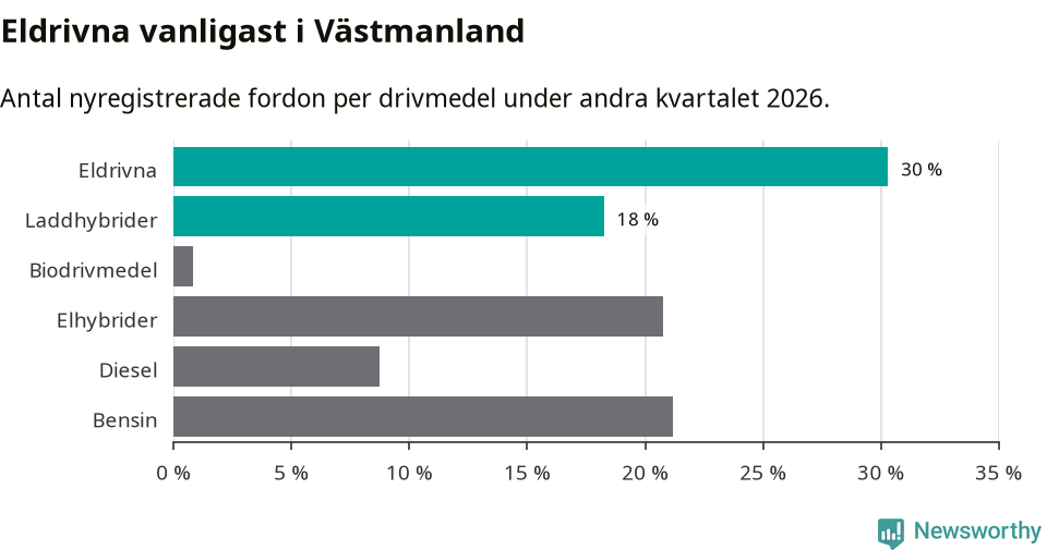 Graf: Antal nyregistrerade fordon per drivmedel