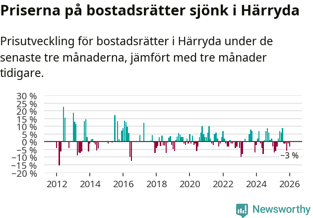 Graf: Prisutveckling för bostadsrätter i Härryda kommun
