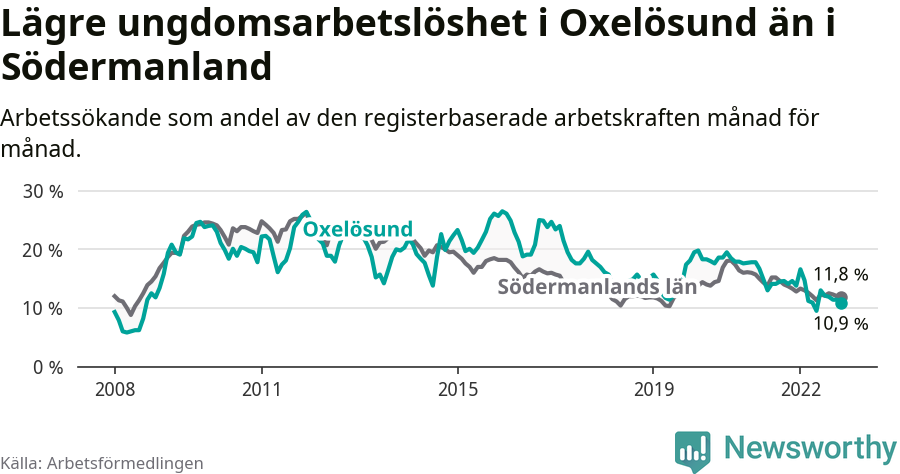 Graf: Arbetslöshet bland unga i Oxelösunds kommun och Södermanlands län