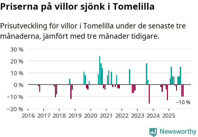 Graf: Prisutveckling för villor i Tomelilla kommun