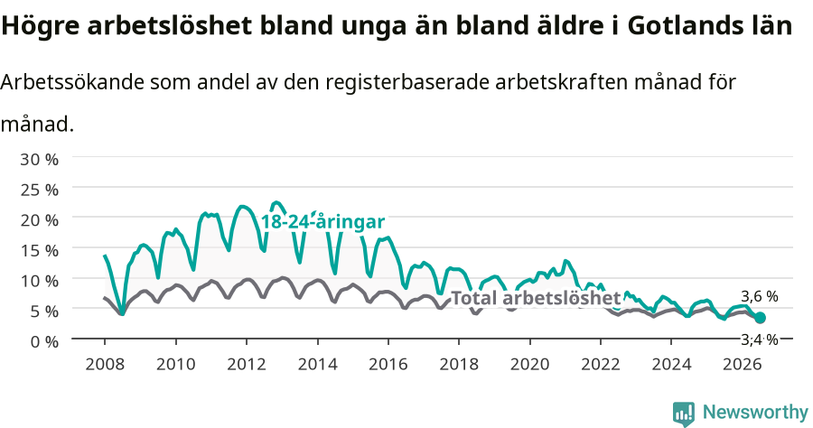 Graf: Skillnad i arbetslöshet mellan unga och hela befolkningen i Gotlands län