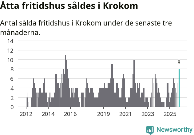 Graf: Antal sålda fritidshus i Krokoms kommun