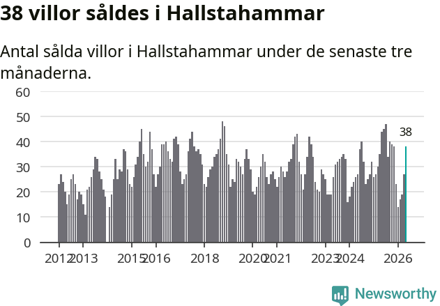 Graf: Antal sålda villor i Hallstahammars kommun