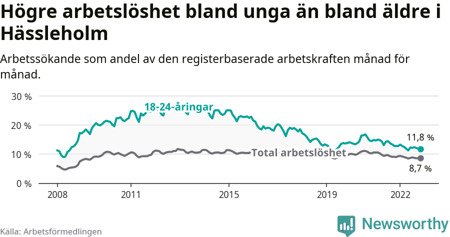 Graf: Skillnad i arbetslöshet mellan unga och hela befolkningen i Hässleholms kommun