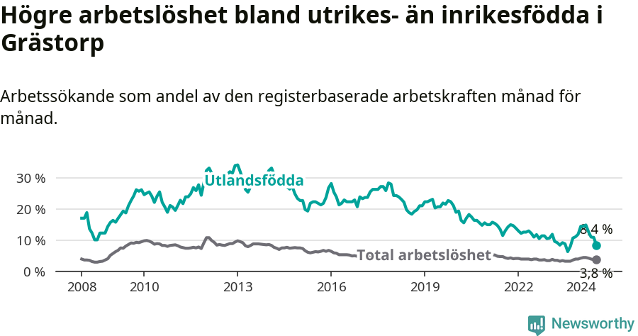 Graf: Skillnad i arbetslöshet mellan utrikesfödda och hela befolkningen i Grästorps kommun