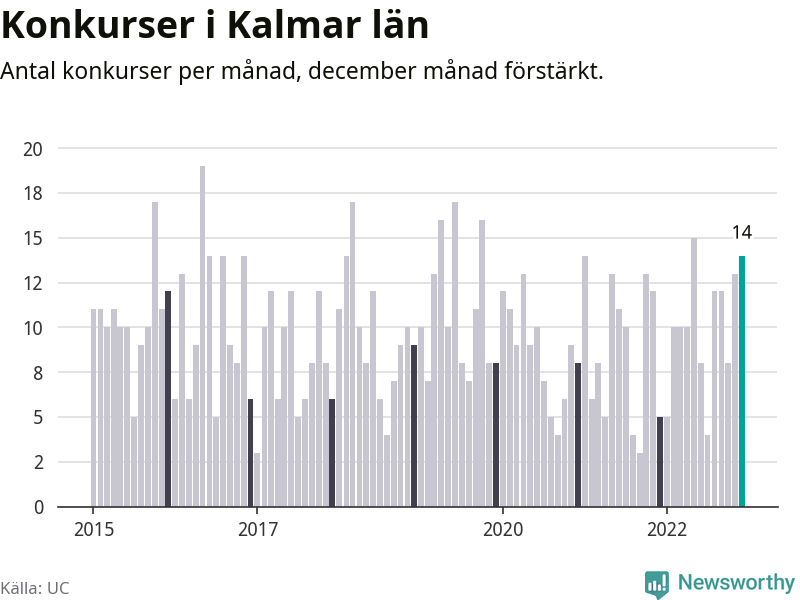 Graf: Antal konkurser per månad i Kalmar län