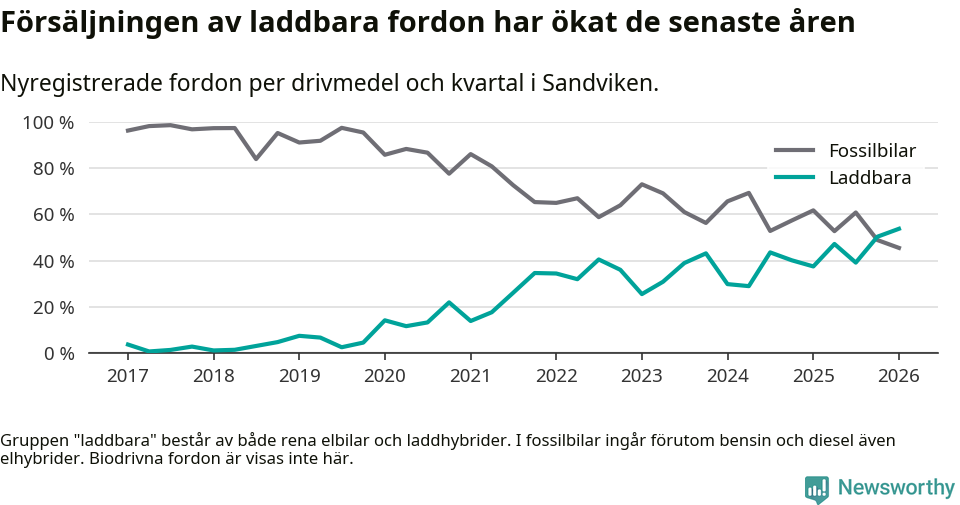 Graf: Andel laddbara bilar av alla nyregistreringar över tid