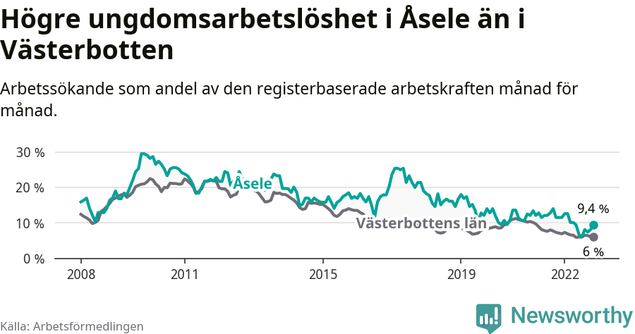 Graf: Arbetslöshet bland unga i Åsele kommun och Västerbottens län