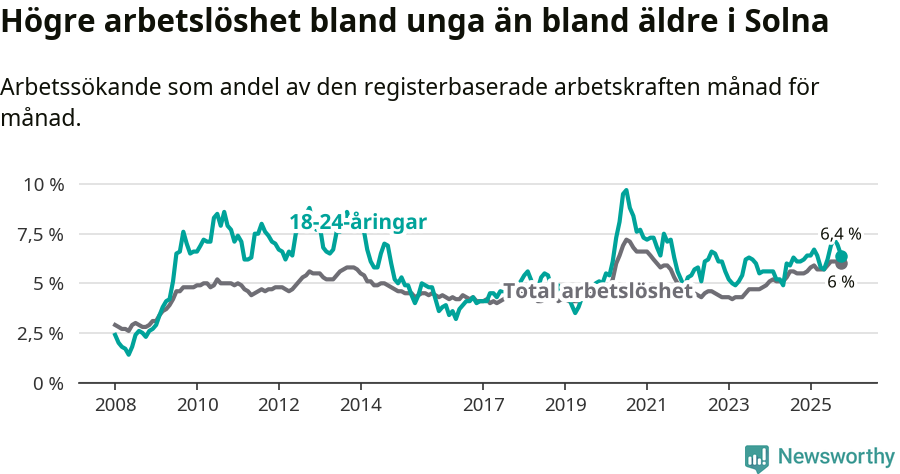 Graf: Skillnad i arbetslöshet mellan unga och hela befolkningen i Solna kommun