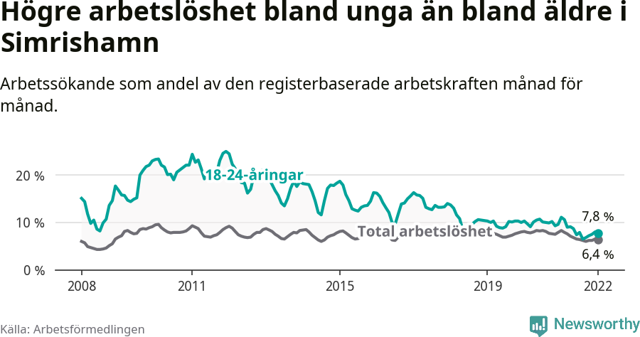 Graf: Skillnad i arbetslöshet mellan unga och hela befolkningen i Simrishamns kommun