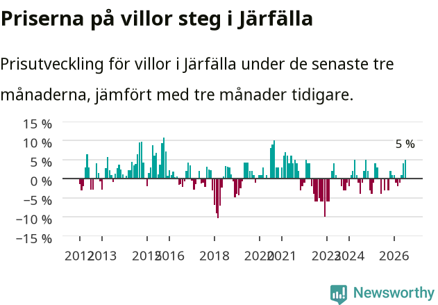 Graf: Prisutveckling för villor i Järfälla kommun