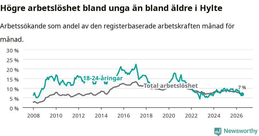 Graf: Skillnad i arbetslöshet mellan unga och hela befolkningen i Hylte kommun