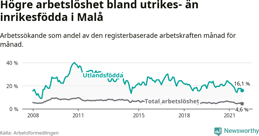 Graf: Skillnad i arbetslöshet mellan utrikesfödda och hela befolkningen i Malå kommun