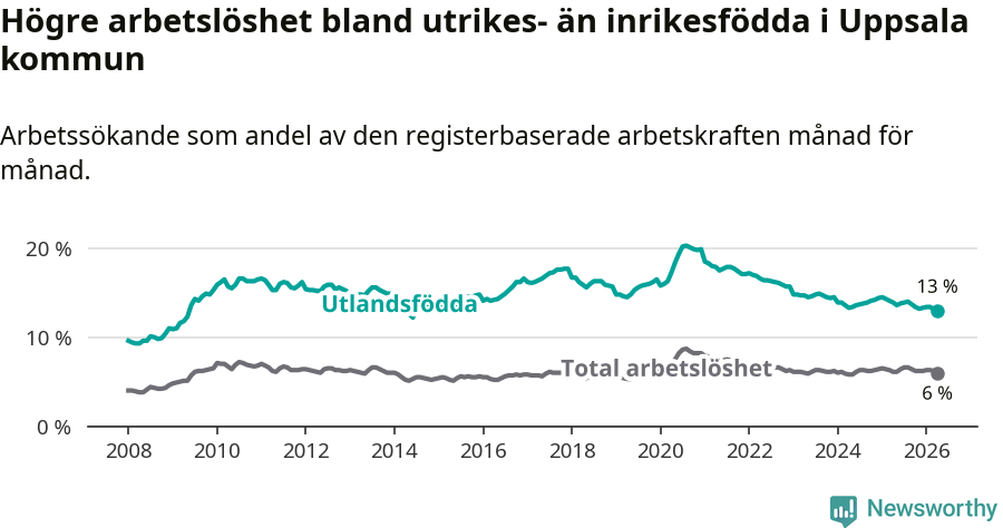 Graf: Skillnad i arbetslöshet mellan utrikesfödda och hela befolkningen i Uppsala kommun