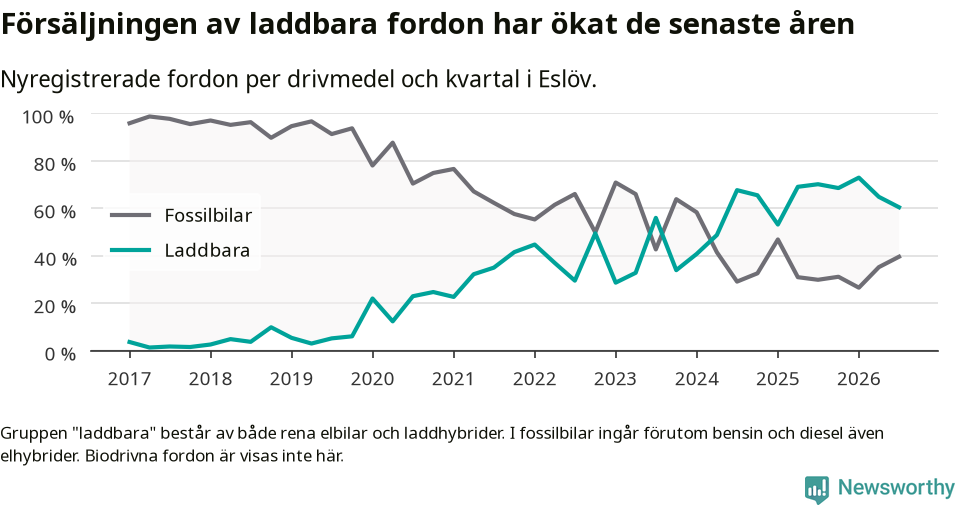 Graf: Andel laddbara bilar av alla nyregistreringar över tid