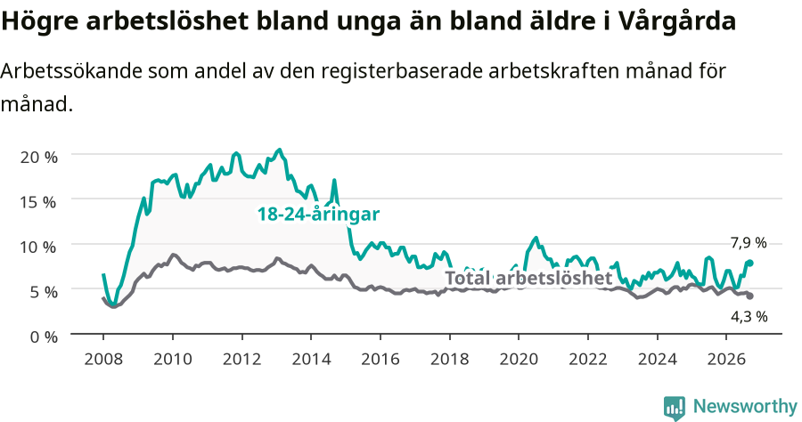 Graf: Skillnad i arbetslöshet mellan unga och hela befolkningen i Vårgårda kommun