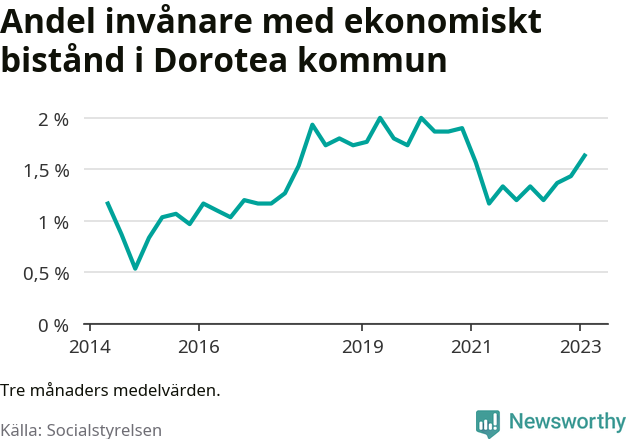 Graf över andelen biståndstagare per tremånadersperiod