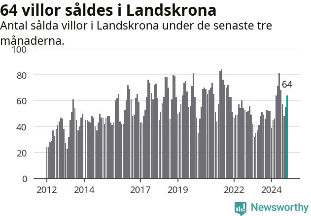 Graf: Antal sålda villor i Landskrona kommun