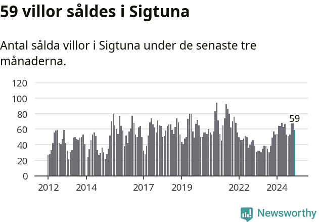 Graf: Antal sålda villor i Sigtuna kommun